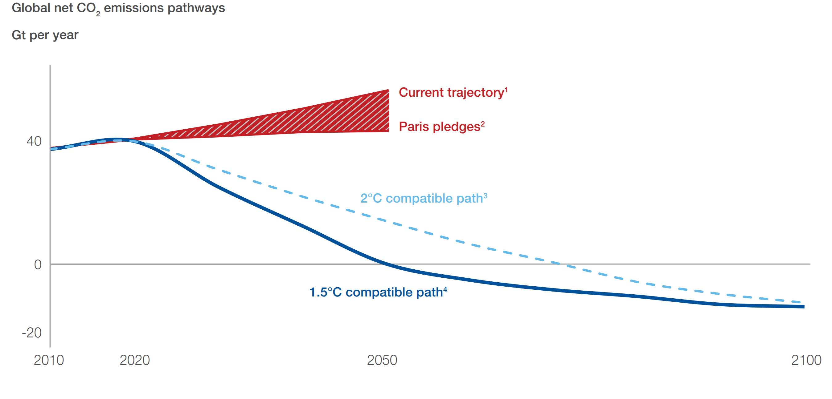 El Foro Económico Mundial pide a los participantes en Davos que aspiren a la neutralidad de emisiones de carbono